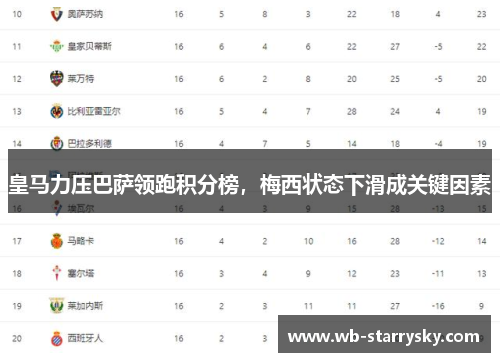 皇马力压巴萨领跑积分榜，梅西状态下滑成关键因素